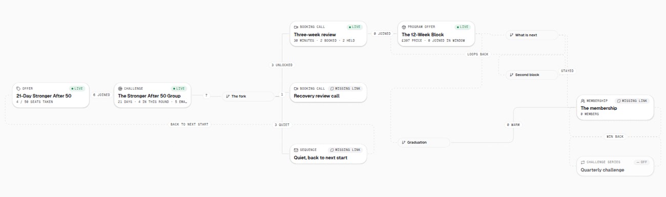 The blueprint screen: a map of one coach's business, from a free 28-day offer through a challenge and a review call to a paid block and a membership, with each step marked live or missing.